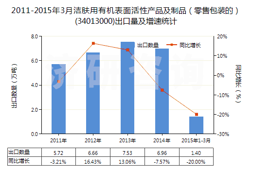 2011-2015年3月潔膚用有機表面活性產(chǎn)品及制品（零售包裝的）(34013000)出口量及增速統(tǒng)計